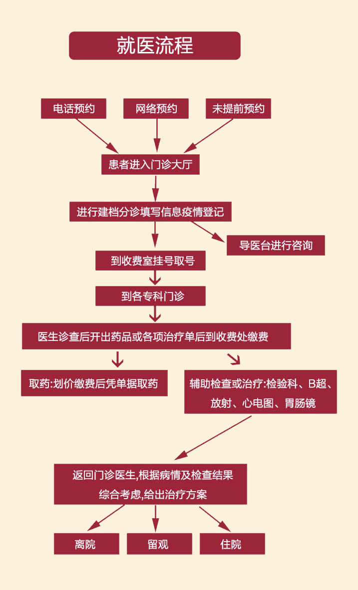 就医指南(图1)
